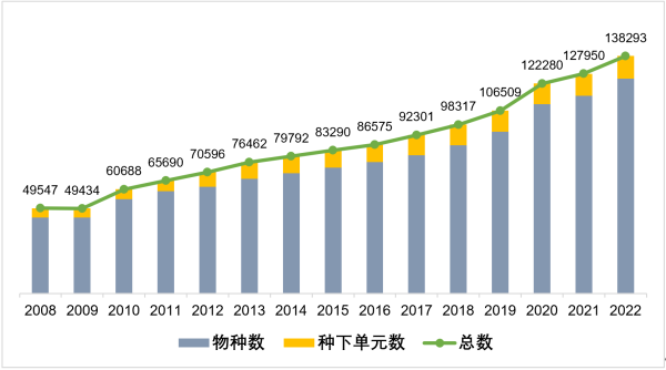 中国青年报我国晒出生物多样性最新家底 中国科学院