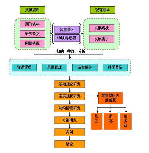 项目部分内容的技术路线