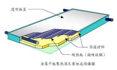 目前使用的太阳能集热器根据集热方式不同分为平板型集热器和聚焦型集