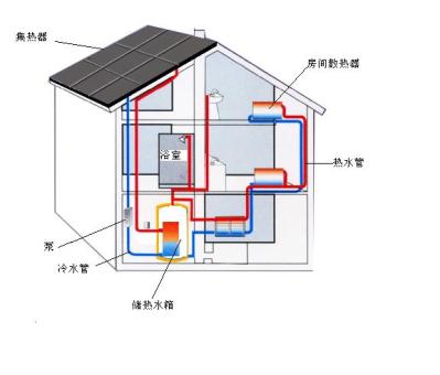 太阳能系列--太阳能利用之热利用(一)