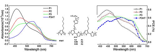 支链共轭聚噻吩的分子结构,吸收光谱和光电转换外量子效率(ipce)