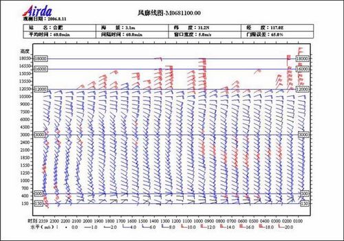 安光所成功将风廓线雷达应用于灾害性天气预报