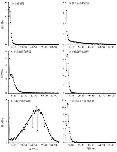 寒旱所新月形沙丘表面风速廓线与风沙流结构变异研究取得进展