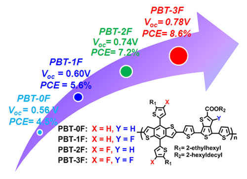 化学所共轭聚合物光伏材料的分子设计取得进展