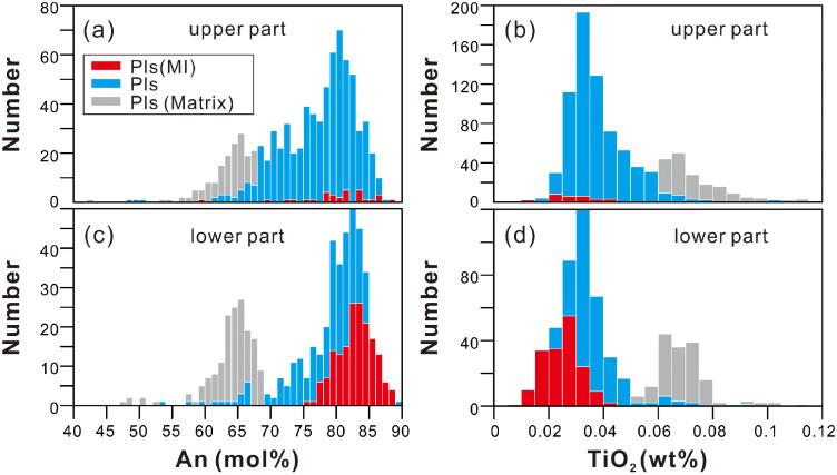 图2 iodp u1433b钻孔下段与上段的斜长石成分分布(据yang et al.