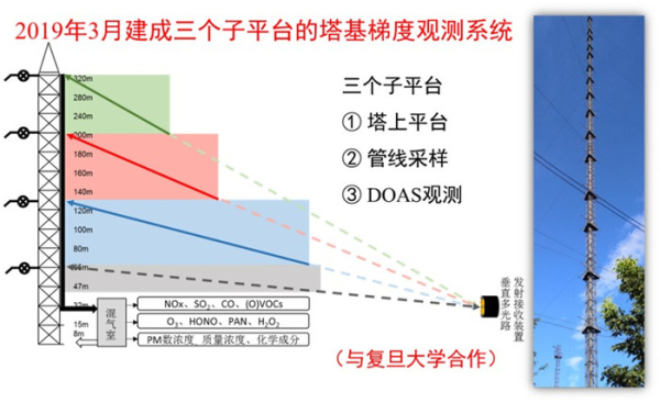 大气物理研究所大气分中心副研究员唐贵谦与复旦大学副教授王珊珊合作