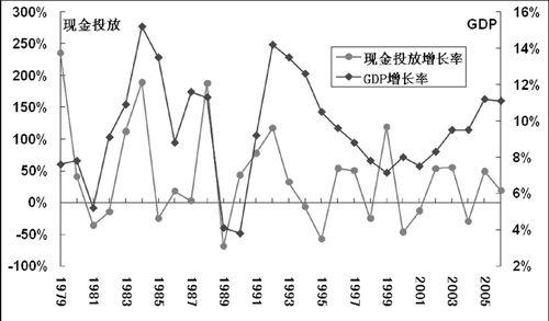 GDP和现金