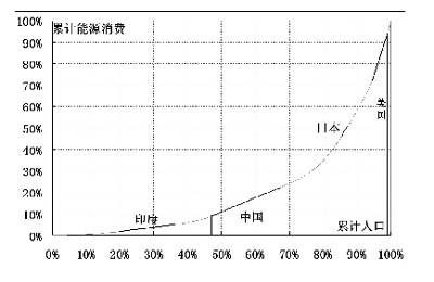 人口能源消费_旅游人口消费图