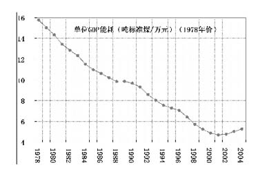 单位能耗gdp