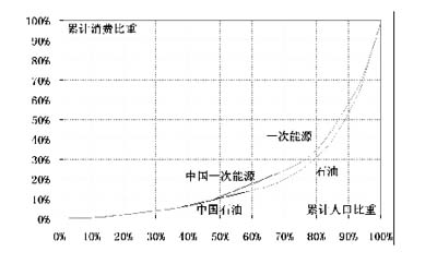 人口能源消费_旅游人口消费图(3)