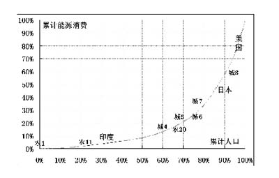 人口能源消费_旅游人口消费图