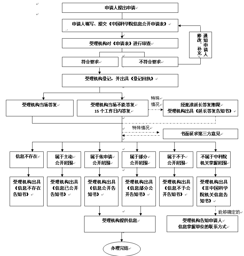 中国科学院机关依申请公开信息工作流程图--信