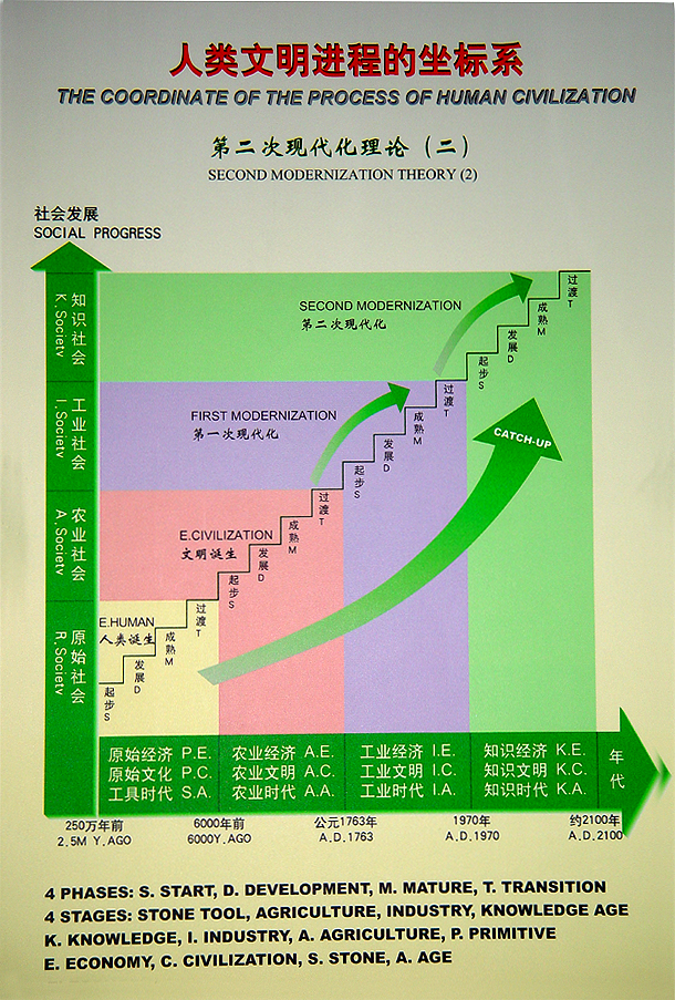 人类文明的坐标系(图)